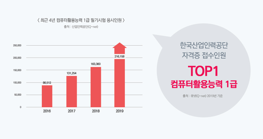 한국산업인력공단 자격증 접수인원 TOP1 컴활자격증